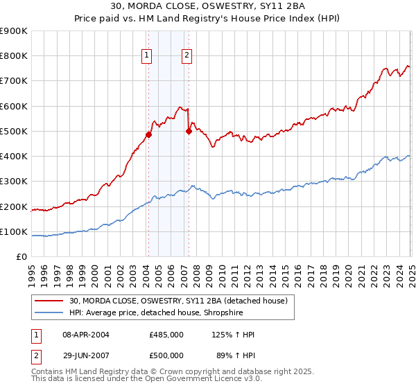 30, MORDA CLOSE, OSWESTRY, SY11 2BA: Price paid vs HM Land Registry's House Price Index