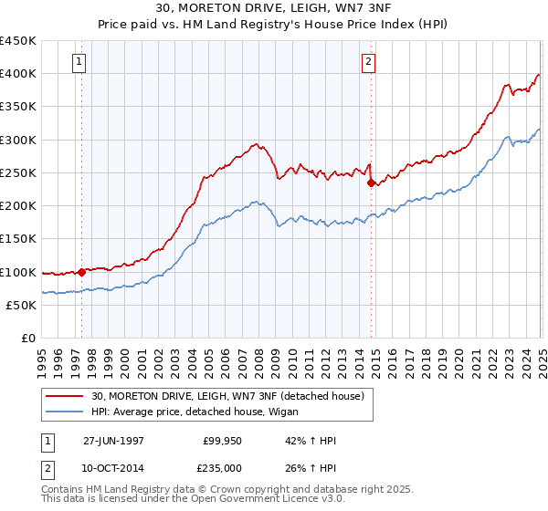 30, MORETON DRIVE, LEIGH, WN7 3NF: Price paid vs HM Land Registry's House Price Index