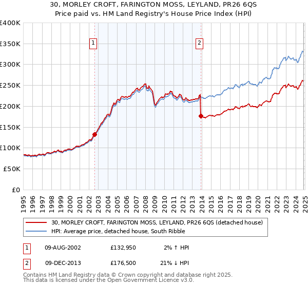 30, MORLEY CROFT, FARINGTON MOSS, LEYLAND, PR26 6QS: Price paid vs HM Land Registry's House Price Index