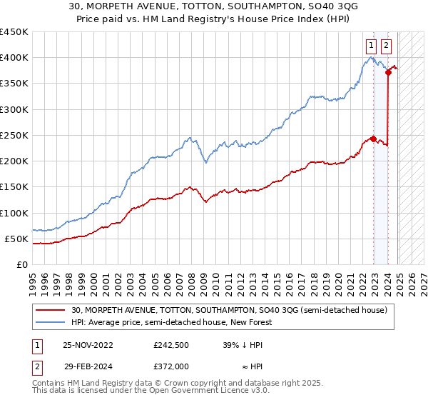 30, MORPETH AVENUE, TOTTON, SOUTHAMPTON, SO40 3QG: Price paid vs HM Land Registry's House Price Index