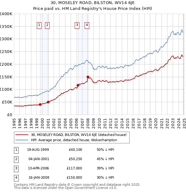 30, MOSELEY ROAD, BILSTON, WV14 6JE: Price paid vs HM Land Registry's House Price Index