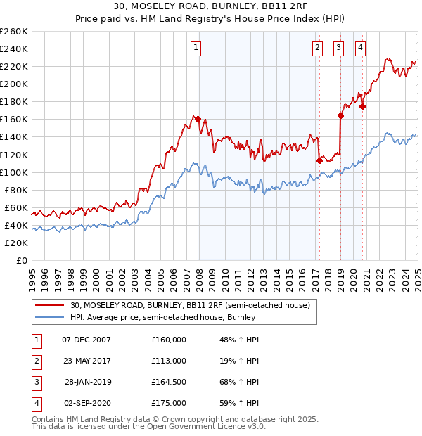 30, MOSELEY ROAD, BURNLEY, BB11 2RF: Price paid vs HM Land Registry's House Price Index