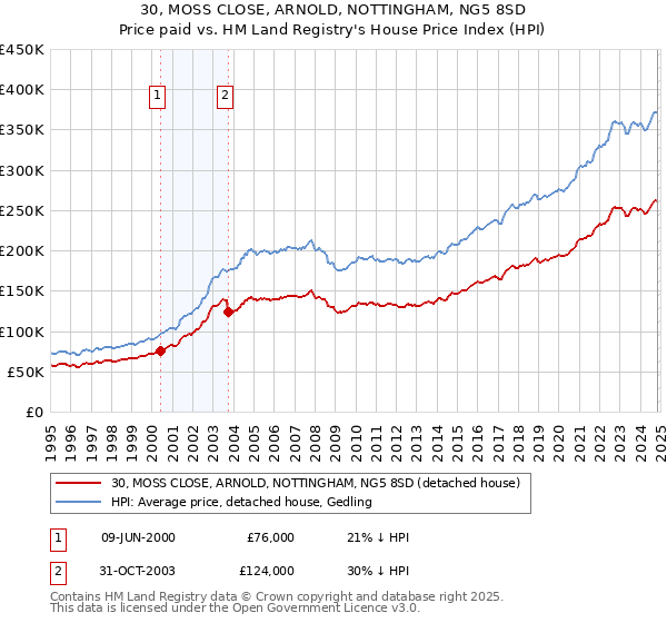 30, MOSS CLOSE, ARNOLD, NOTTINGHAM, NG5 8SD: Price paid vs HM Land Registry's House Price Index