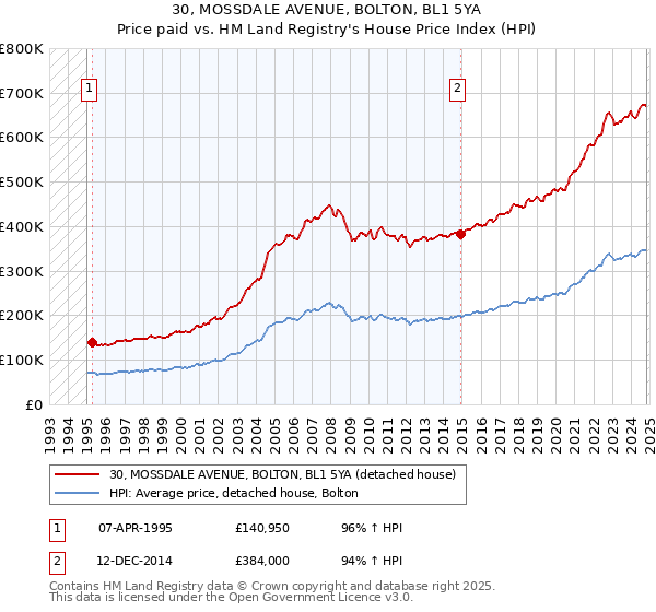 30, MOSSDALE AVENUE, BOLTON, BL1 5YA: Price paid vs HM Land Registry's House Price Index