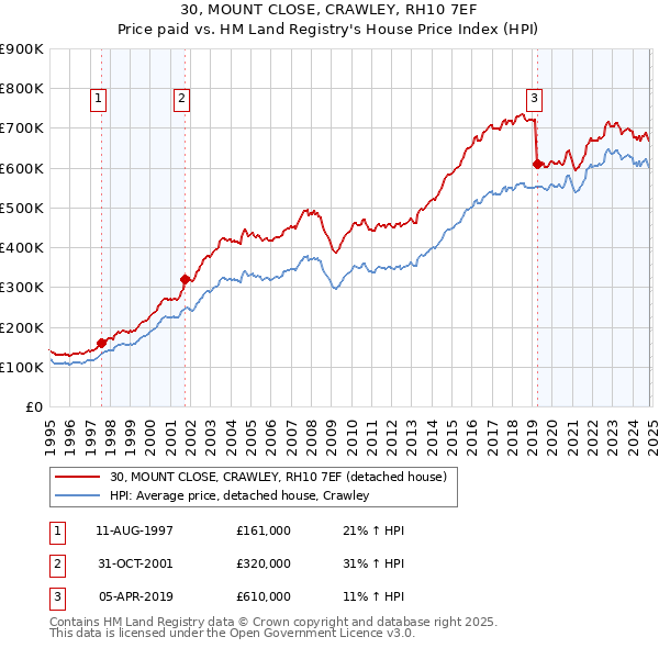 30, MOUNT CLOSE, CRAWLEY, RH10 7EF: Price paid vs HM Land Registry's House Price Index