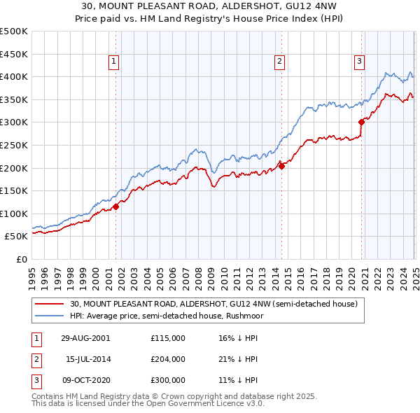 30, MOUNT PLEASANT ROAD, ALDERSHOT, GU12 4NW: Price paid vs HM Land Registry's House Price Index