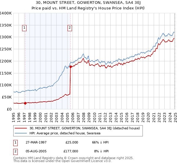 30, MOUNT STREET, GOWERTON, SWANSEA, SA4 3EJ: Price paid vs HM Land Registry's House Price Index