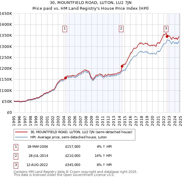 30, MOUNTFIELD ROAD, LUTON, LU2 7JN: Price paid vs HM Land Registry's House Price Index