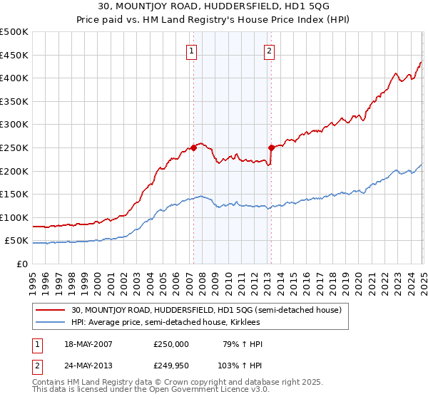 30, MOUNTJOY ROAD, HUDDERSFIELD, HD1 5QG: Price paid vs HM Land Registry's House Price Index