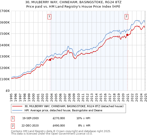 30, MULBERRY WAY, CHINEHAM, BASINGSTOKE, RG24 8TZ: Price paid vs HM Land Registry's House Price Index