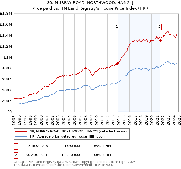 30, MURRAY ROAD, NORTHWOOD, HA6 2YJ: Price paid vs HM Land Registry's House Price Index