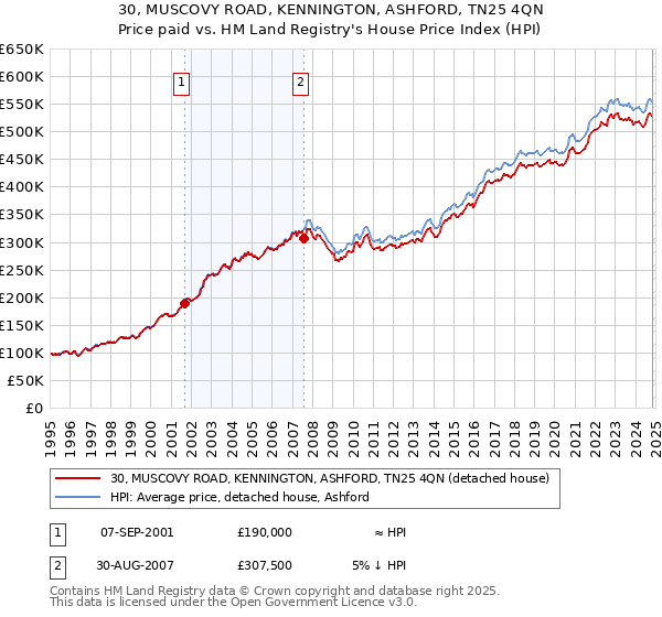 30, MUSCOVY ROAD, KENNINGTON, ASHFORD, TN25 4QN: Price paid vs HM Land Registry's House Price Index