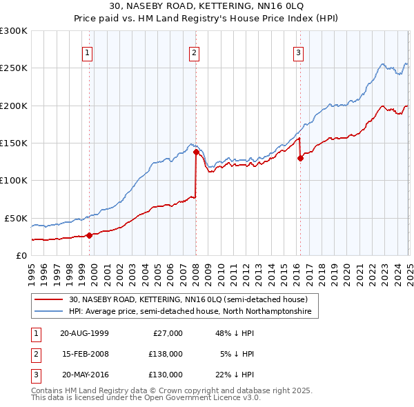 30, NASEBY ROAD, KETTERING, NN16 0LQ: Price paid vs HM Land Registry's House Price Index