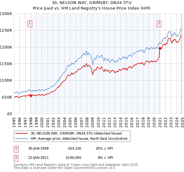 30, NELSON WAY, GRIMSBY, DN34 5TU: Price paid vs HM Land Registry's House Price Index