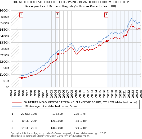 30, NETHER MEAD, OKEFORD FITZPAINE, BLANDFORD FORUM, DT11 0TP: Price paid vs HM Land Registry's House Price Index