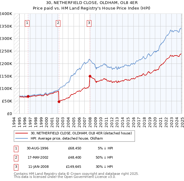 30, NETHERFIELD CLOSE, OLDHAM, OL8 4ER: Price paid vs HM Land Registry's House Price Index