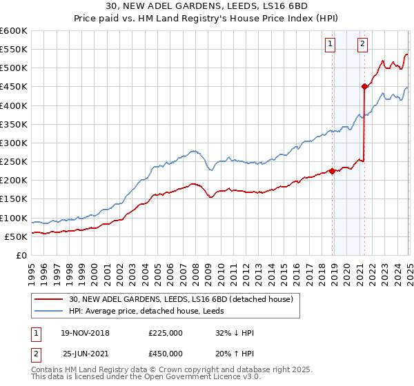 30, NEW ADEL GARDENS, LEEDS, LS16 6BD: Price paid vs HM Land Registry's House Price Index