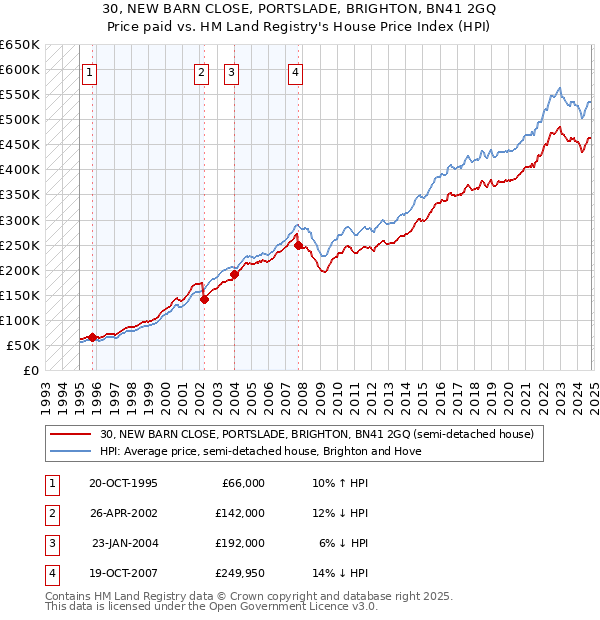 30, NEW BARN CLOSE, PORTSLADE, BRIGHTON, BN41 2GQ: Price paid vs HM Land Registry's House Price Index