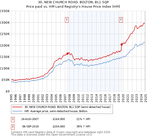 30, NEW CHURCH ROAD, BOLTON, BL1 5QP: Price paid vs HM Land Registry's House Price Index