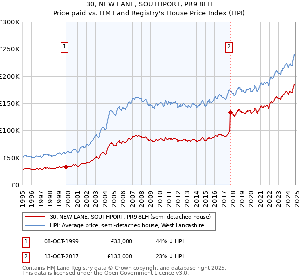 30, NEW LANE, SOUTHPORT, PR9 8LH: Price paid vs HM Land Registry's House Price Index