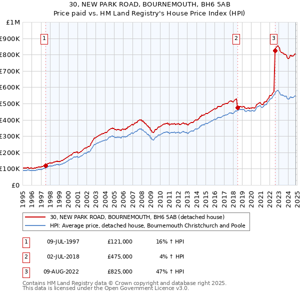 30, NEW PARK ROAD, BOURNEMOUTH, BH6 5AB: Price paid vs HM Land Registry's House Price Index