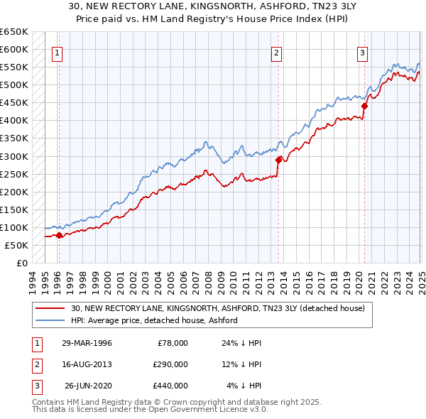 30, NEW RECTORY LANE, KINGSNORTH, ASHFORD, TN23 3LY: Price paid vs HM Land Registry's House Price Index