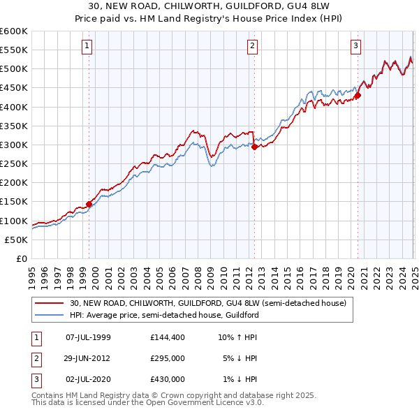 30, NEW ROAD, CHILWORTH, GUILDFORD, GU4 8LW: Price paid vs HM Land Registry's House Price Index