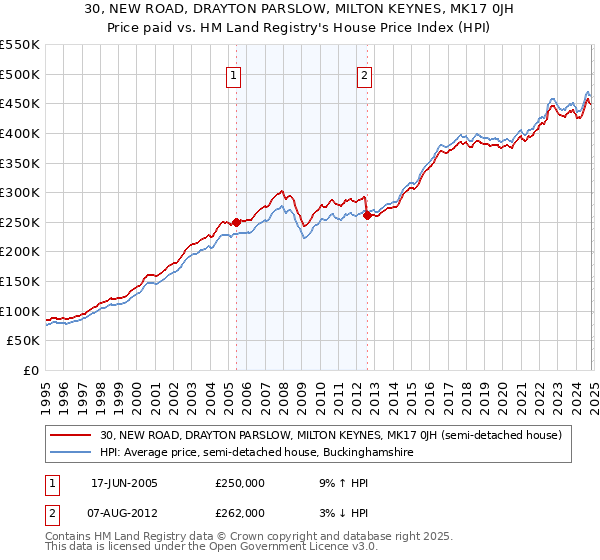 30, NEW ROAD, DRAYTON PARSLOW, MILTON KEYNES, MK17 0JH: Price paid vs HM Land Registry's House Price Index