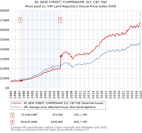 30, NEW STREET, CHIPPENHAM, ELY, CB7 5QF: Price paid vs HM Land Registry's House Price Index