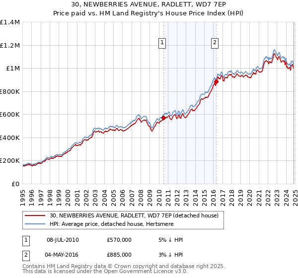 30, NEWBERRIES AVENUE, RADLETT, WD7 7EP: Price paid vs HM Land Registry's House Price Index