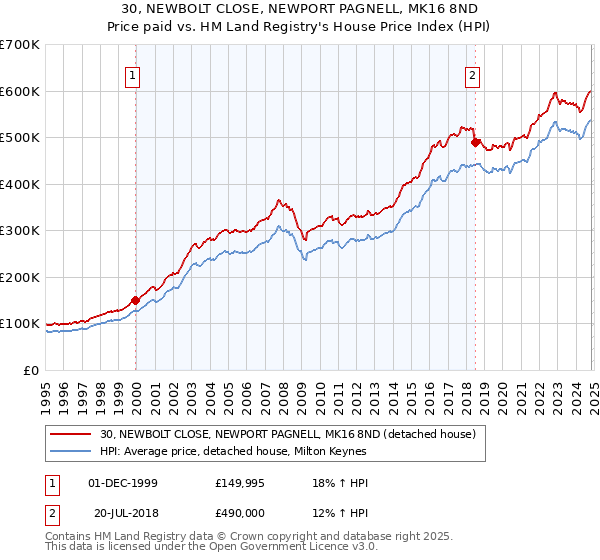 30, NEWBOLT CLOSE, NEWPORT PAGNELL, MK16 8ND: Price paid vs HM Land Registry's House Price Index