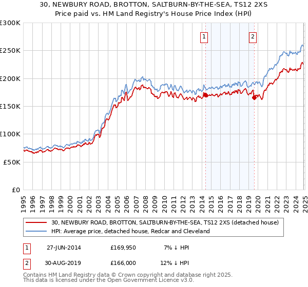 30, NEWBURY ROAD, BROTTON, SALTBURN-BY-THE-SEA, TS12 2XS: Price paid vs HM Land Registry's House Price Index