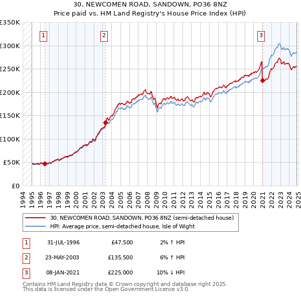 30, NEWCOMEN ROAD, SANDOWN, PO36 8NZ: Price paid vs HM Land Registry's House Price Index