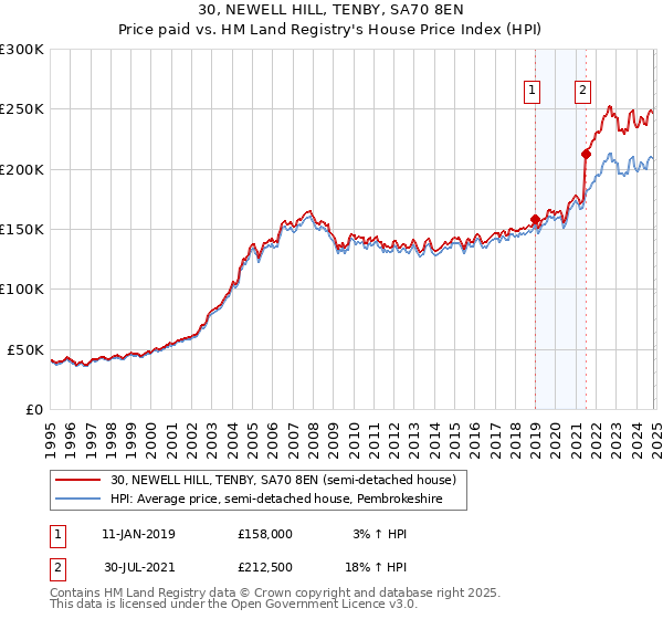 30, NEWELL HILL, TENBY, SA70 8EN: Price paid vs HM Land Registry's House Price Index