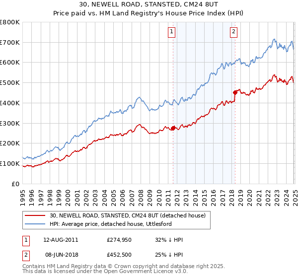 30, NEWELL ROAD, STANSTED, CM24 8UT: Price paid vs HM Land Registry's House Price Index