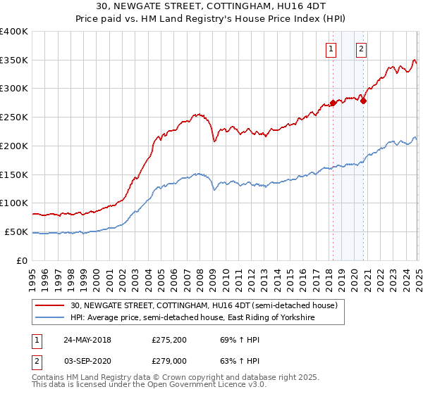 30, NEWGATE STREET, COTTINGHAM, HU16 4DT: Price paid vs HM Land Registry's House Price Index