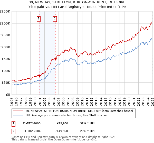 30, NEWHAY, STRETTON, BURTON-ON-TRENT, DE13 0PF: Price paid vs HM Land Registry's House Price Index