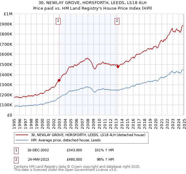 30, NEWLAY GROVE, HORSFORTH, LEEDS, LS18 4LH: Price paid vs HM Land Registry's House Price Index