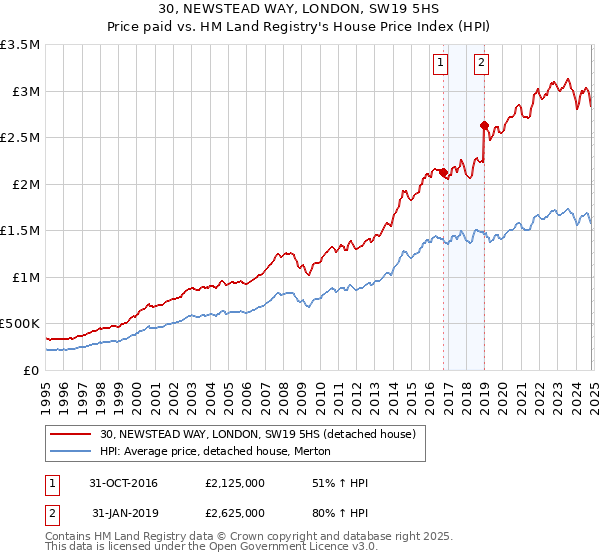 30, NEWSTEAD WAY, LONDON, SW19 5HS: Price paid vs HM Land Registry's House Price Index