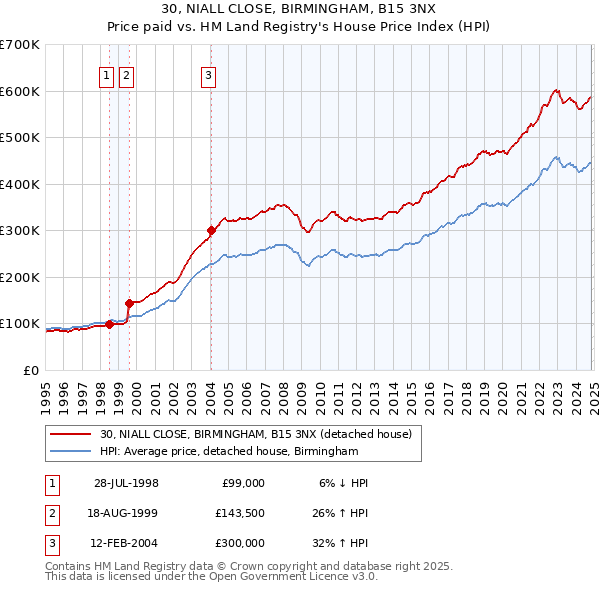 30, NIALL CLOSE, BIRMINGHAM, B15 3NX: Price paid vs HM Land Registry's House Price Index