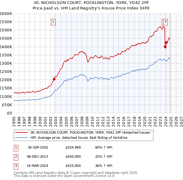 30, NICHOLSON COURT, POCKLINGTON, YORK, YO42 2PF: Price paid vs HM Land Registry's House Price Index