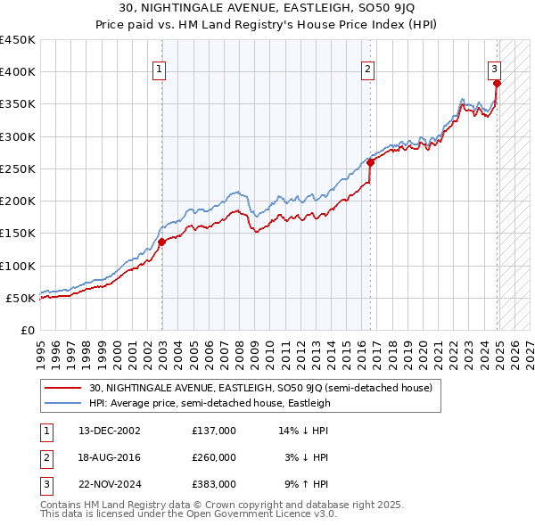 30, NIGHTINGALE AVENUE, EASTLEIGH, SO50 9JQ: Price paid vs HM Land Registry's House Price Index