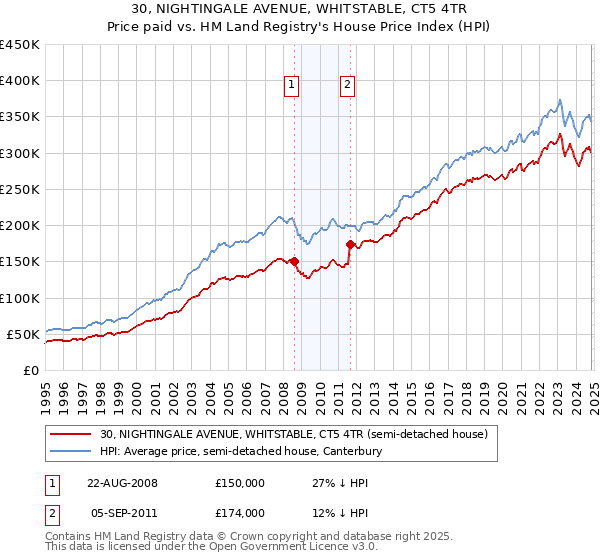 30, NIGHTINGALE AVENUE, WHITSTABLE, CT5 4TR: Price paid vs HM Land Registry's House Price Index