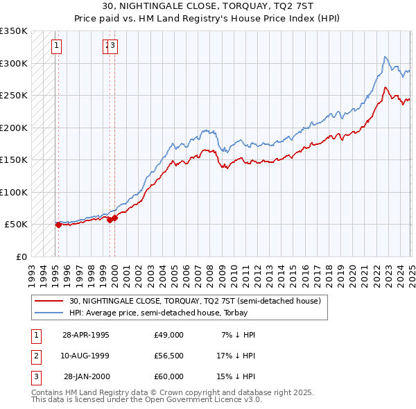 30, NIGHTINGALE CLOSE, TORQUAY, TQ2 7ST: Price paid vs HM Land Registry's House Price Index