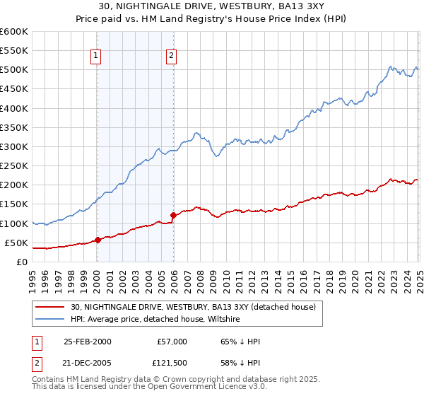 30, NIGHTINGALE DRIVE, WESTBURY, BA13 3XY: Price paid vs HM Land Registry's House Price Index