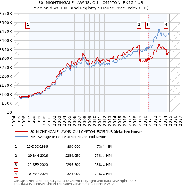 30, NIGHTINGALE LAWNS, CULLOMPTON, EX15 1UB: Price paid vs HM Land Registry's House Price Index