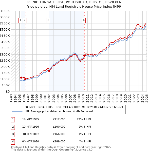 30, NIGHTINGALE RISE, PORTISHEAD, BRISTOL, BS20 8LN: Price paid vs HM Land Registry's House Price Index