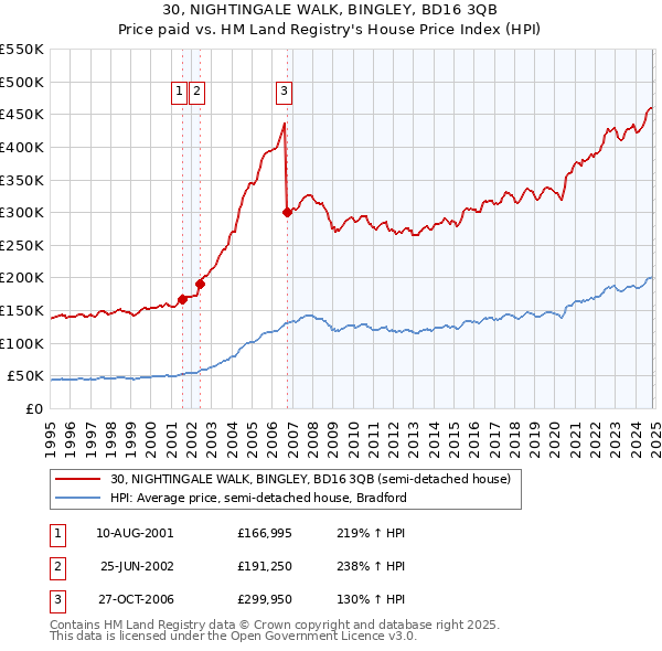 30, NIGHTINGALE WALK, BINGLEY, BD16 3QB: Price paid vs HM Land Registry's House Price Index