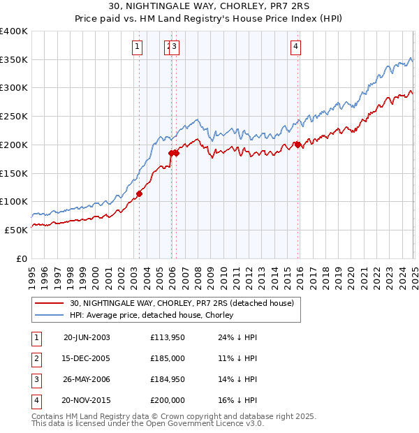 30, NIGHTINGALE WAY, CHORLEY, PR7 2RS: Price paid vs HM Land Registry's House Price Index