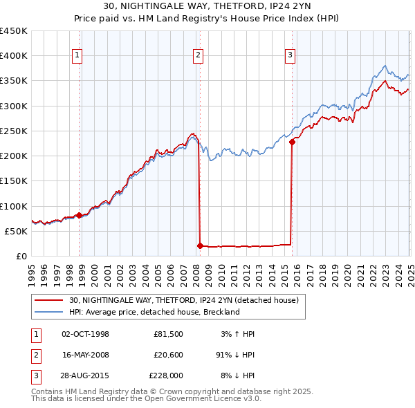 30, NIGHTINGALE WAY, THETFORD, IP24 2YN: Price paid vs HM Land Registry's House Price Index